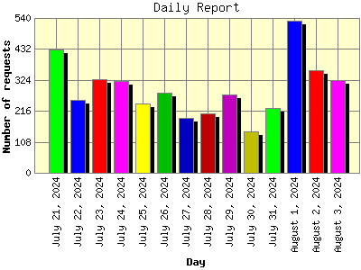 Daily Report: Number of requests by Day.